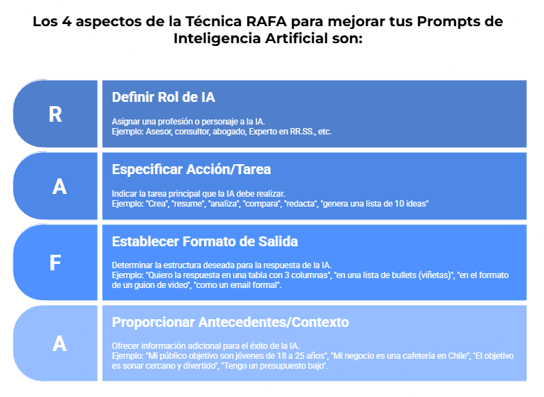 Los 100 Mejores Prompts para tu Vida y Trabajo